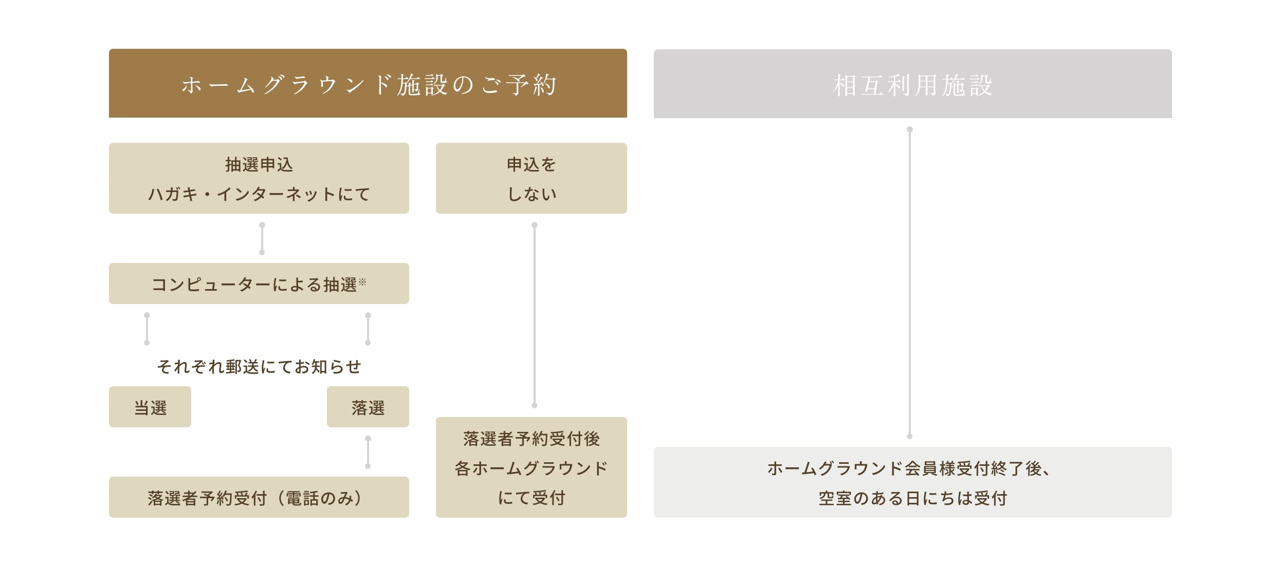 抽選のステップ