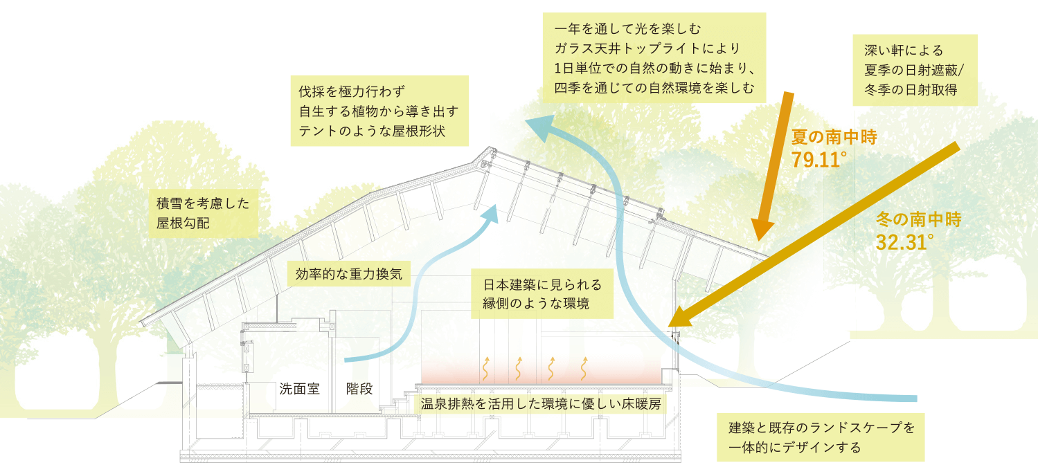草津の自然と共存して活かすことで1年中快適に1次エネルギー消費量を削減する建築設備