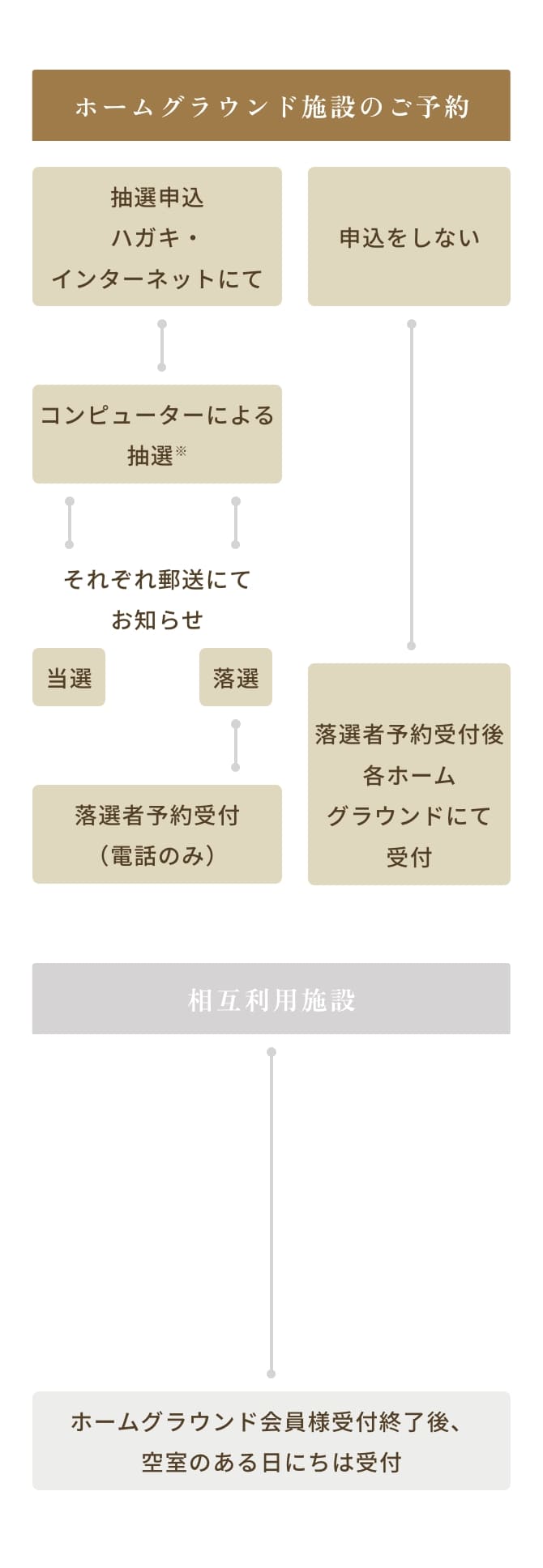 抽選のステップ